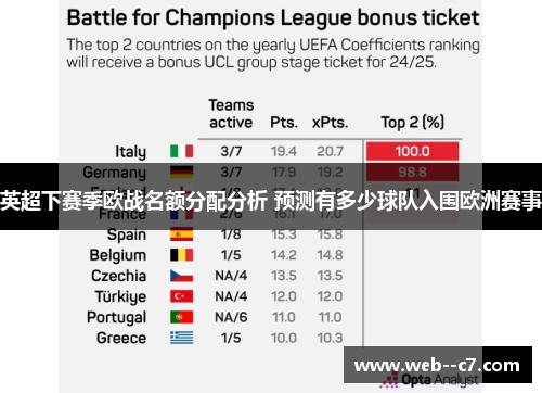 英超下赛季欧战名额分配分析 预测有多少球队入围欧洲赛事
