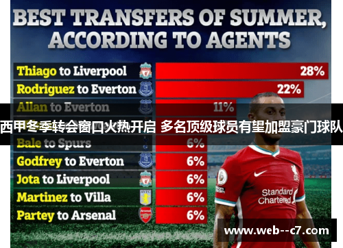 西甲冬季转会窗口火热开启 多名顶级球员有望加盟豪门球队